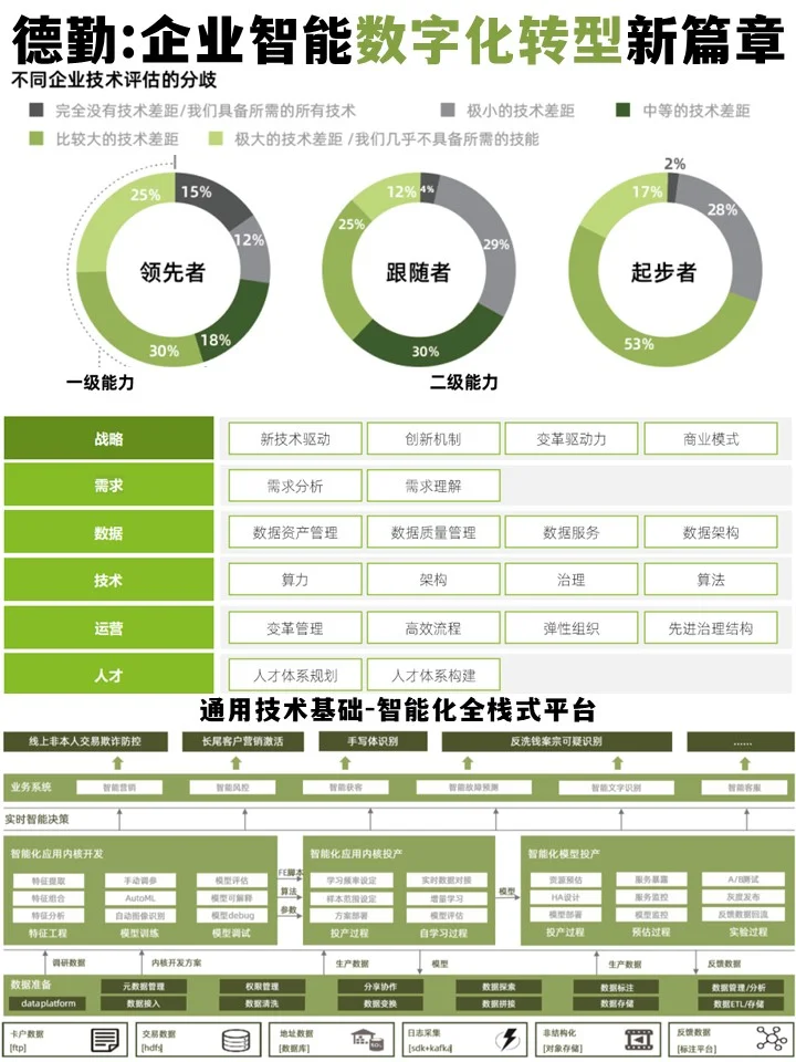 德勤:企业智能数字化转型新篇章