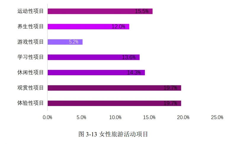 96页报告|2025年她旅游：新时代女性消费需