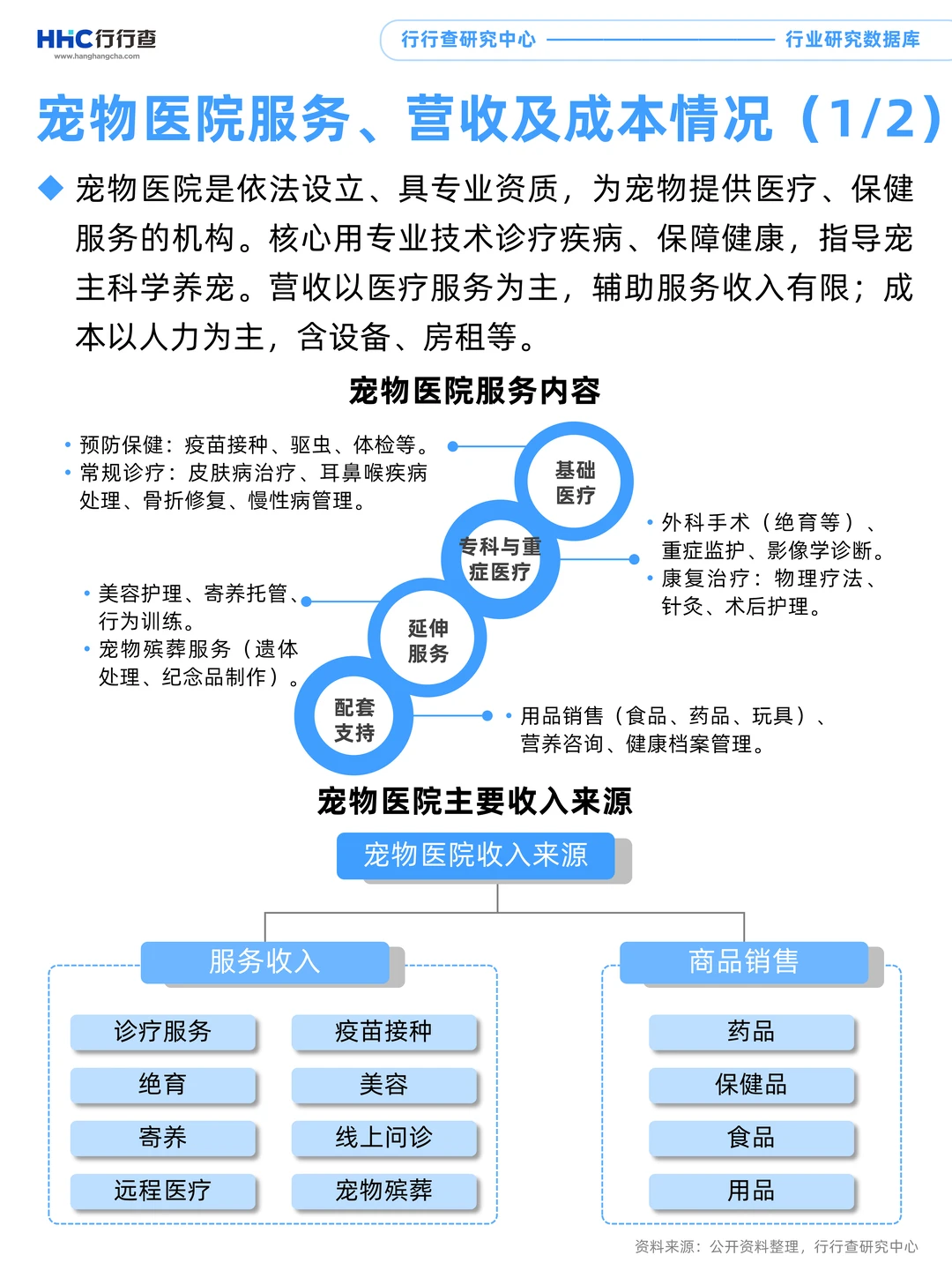 每天学习一个行业：宠物医疗