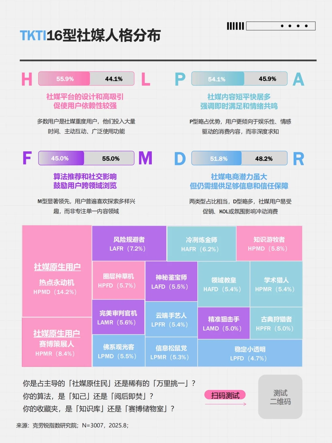 ?♀️ 用户洞察 |16种社媒用户人格类型全景