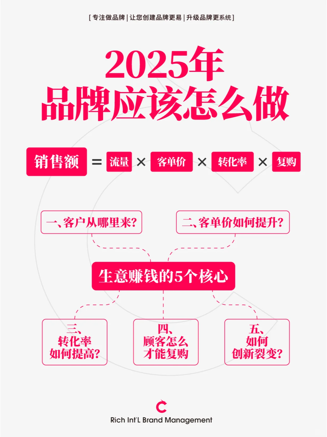 2025年怎么做品牌，品牌赚钱的5个核心