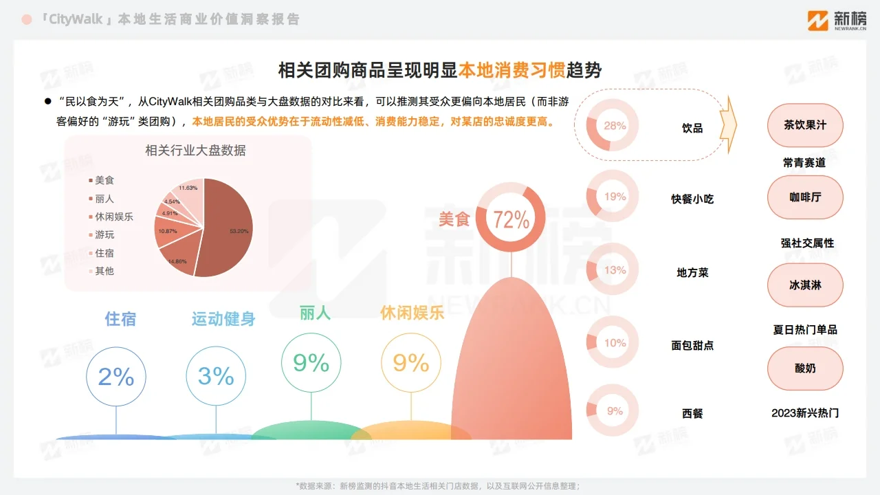 Citywalk本地生活商业价值洞察报告