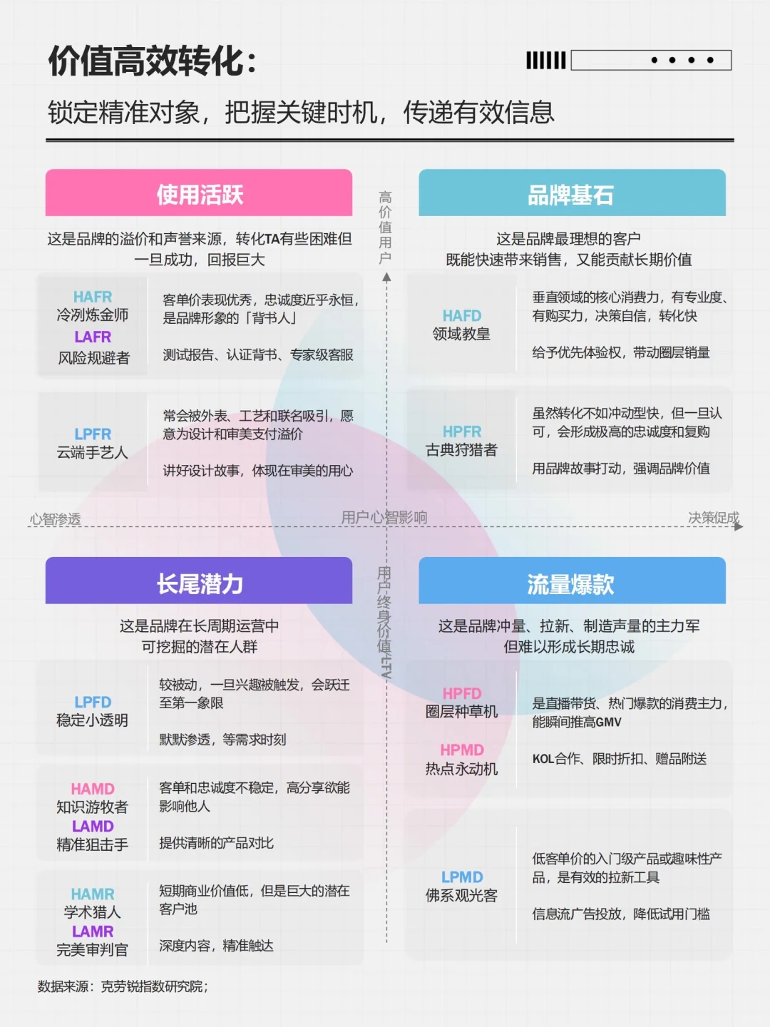 ?♀️ 用户洞察 |16种社媒用户人格类型全景