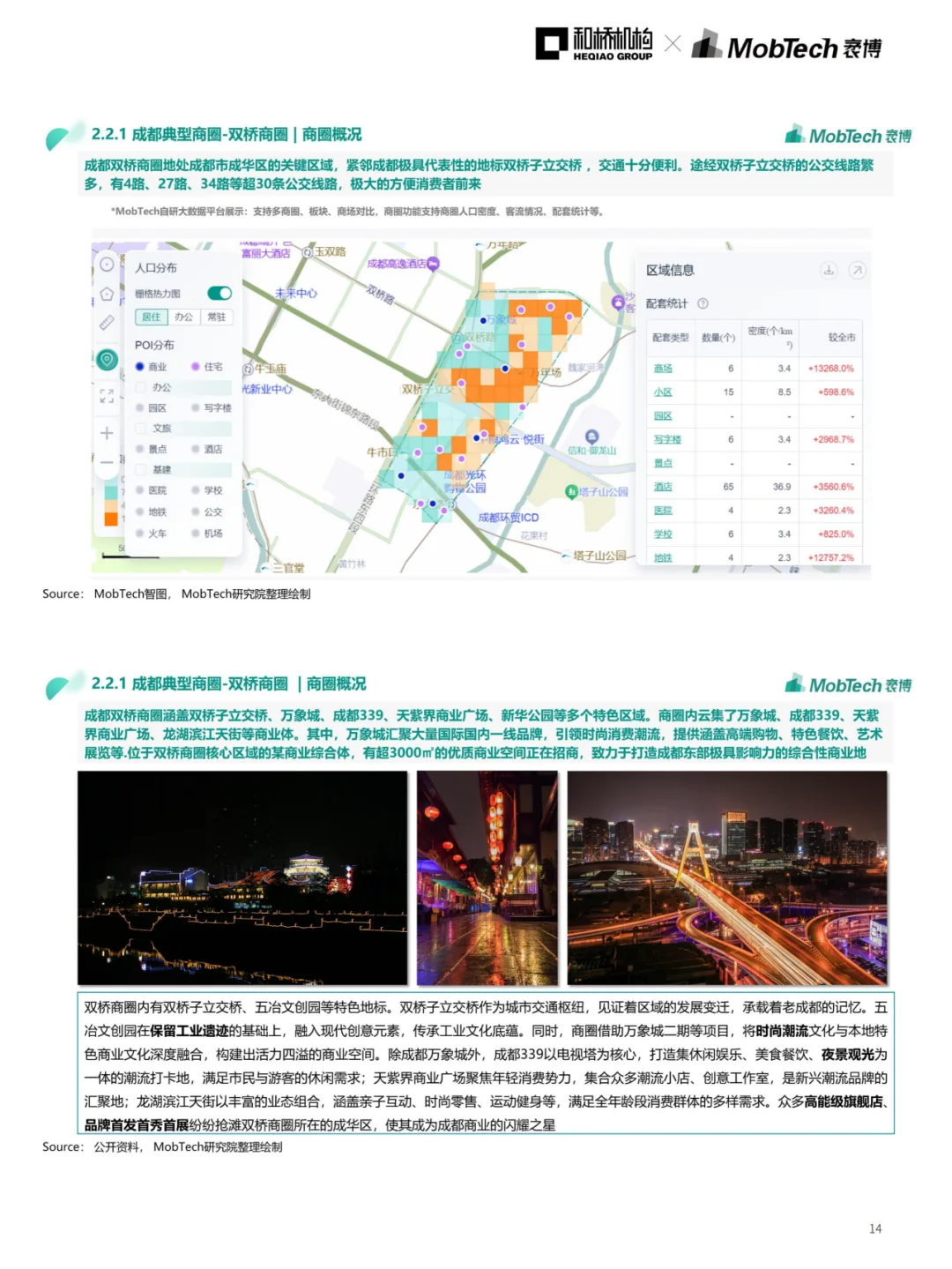 成都商业直追北上?来看成都商圈数据解读!