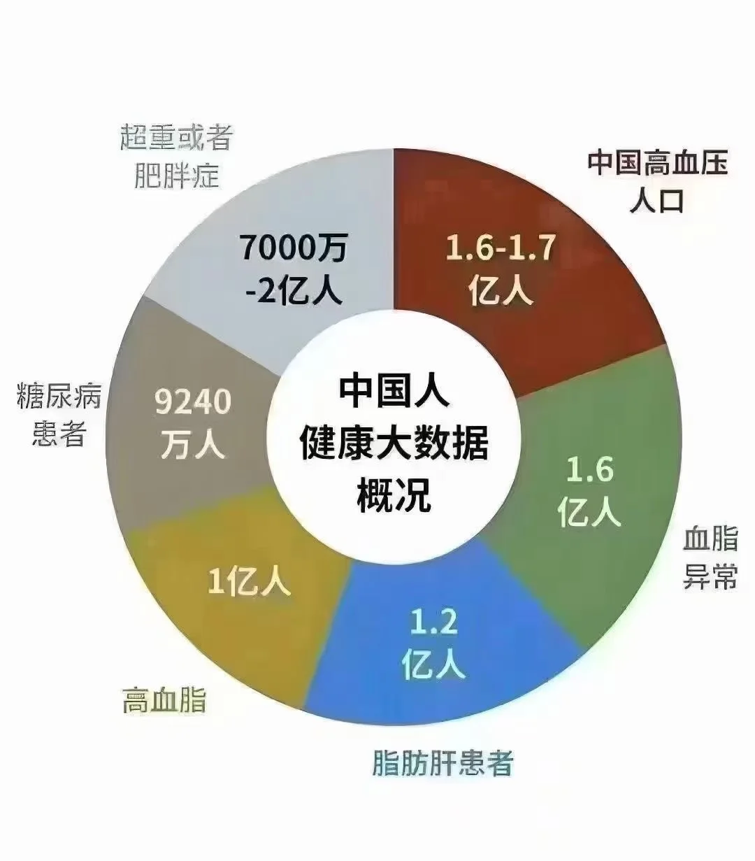 中国的亚健康数据?