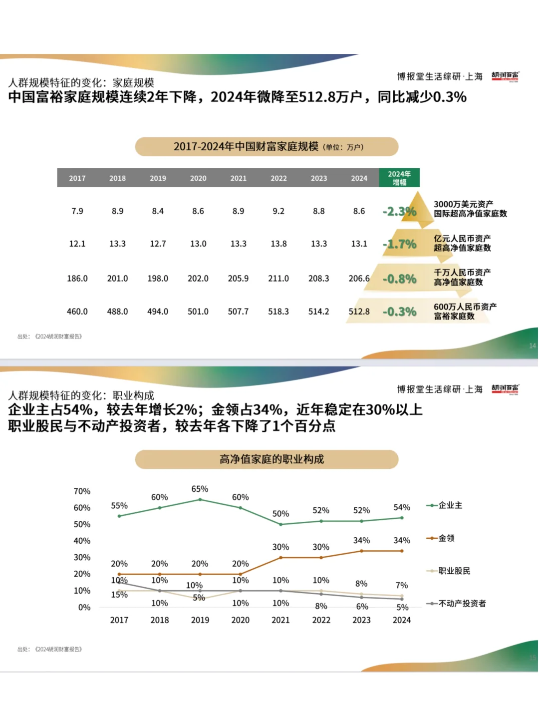 高净值人群消费趋势与行为洞察