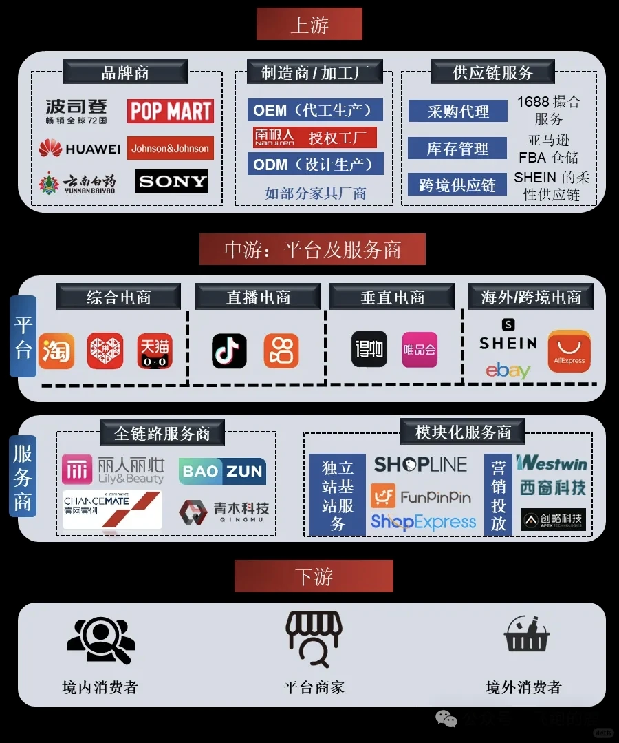 一天吃透一条产业链：电商行业