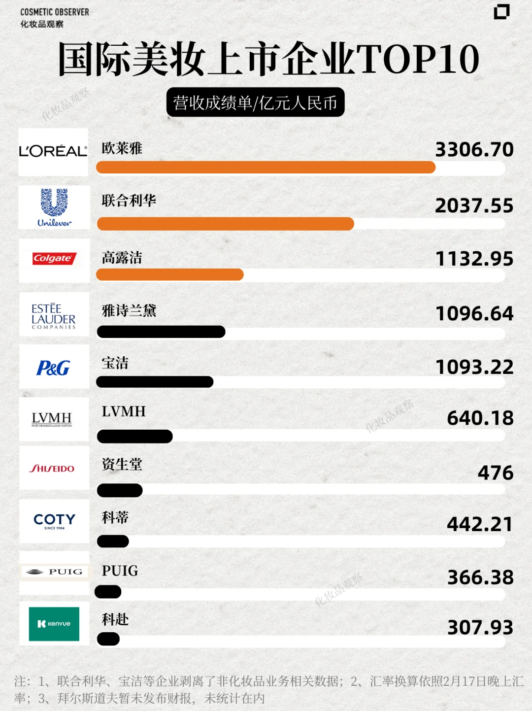 全球美妆TOP10排名出炉✨