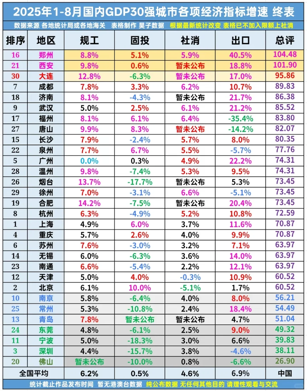 20205年1-8月国内GDP30强城市各项经济指标