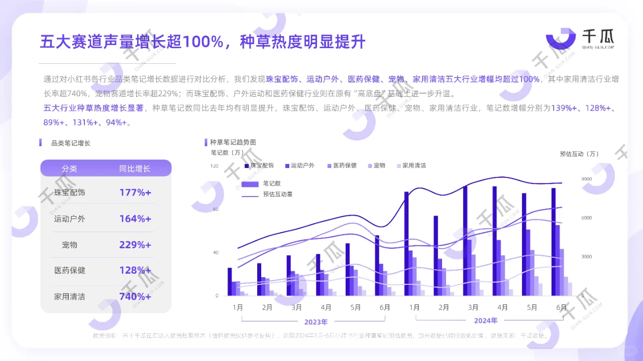 2024高增长赛道出炉!5大行业要懂营销!