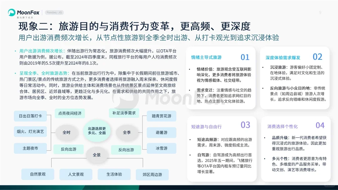 25页报告 | 旅游行业发展洞察报告