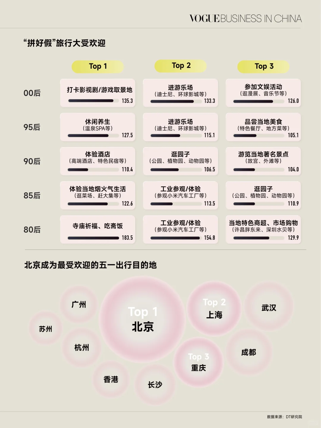年轻人正抛弃特种兵旅行，“拼好假”更受欢迎