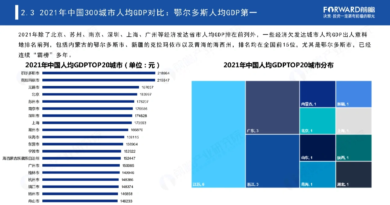 重磅❗️ 21年300城市经济对比（82页报告)