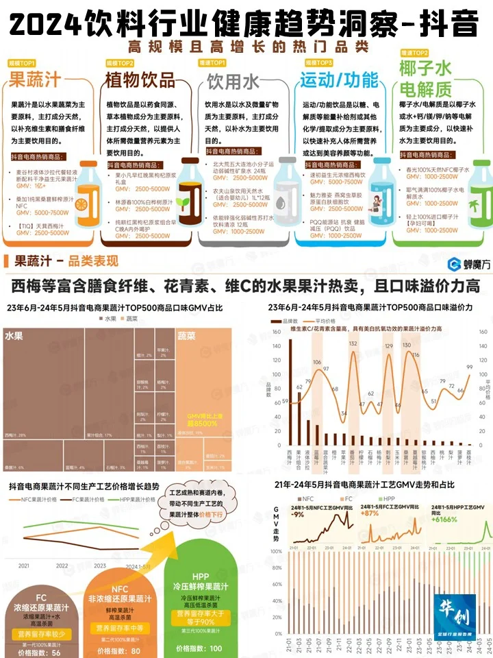 2024饮料行业健康趋势洞察-蝉妈妈智库