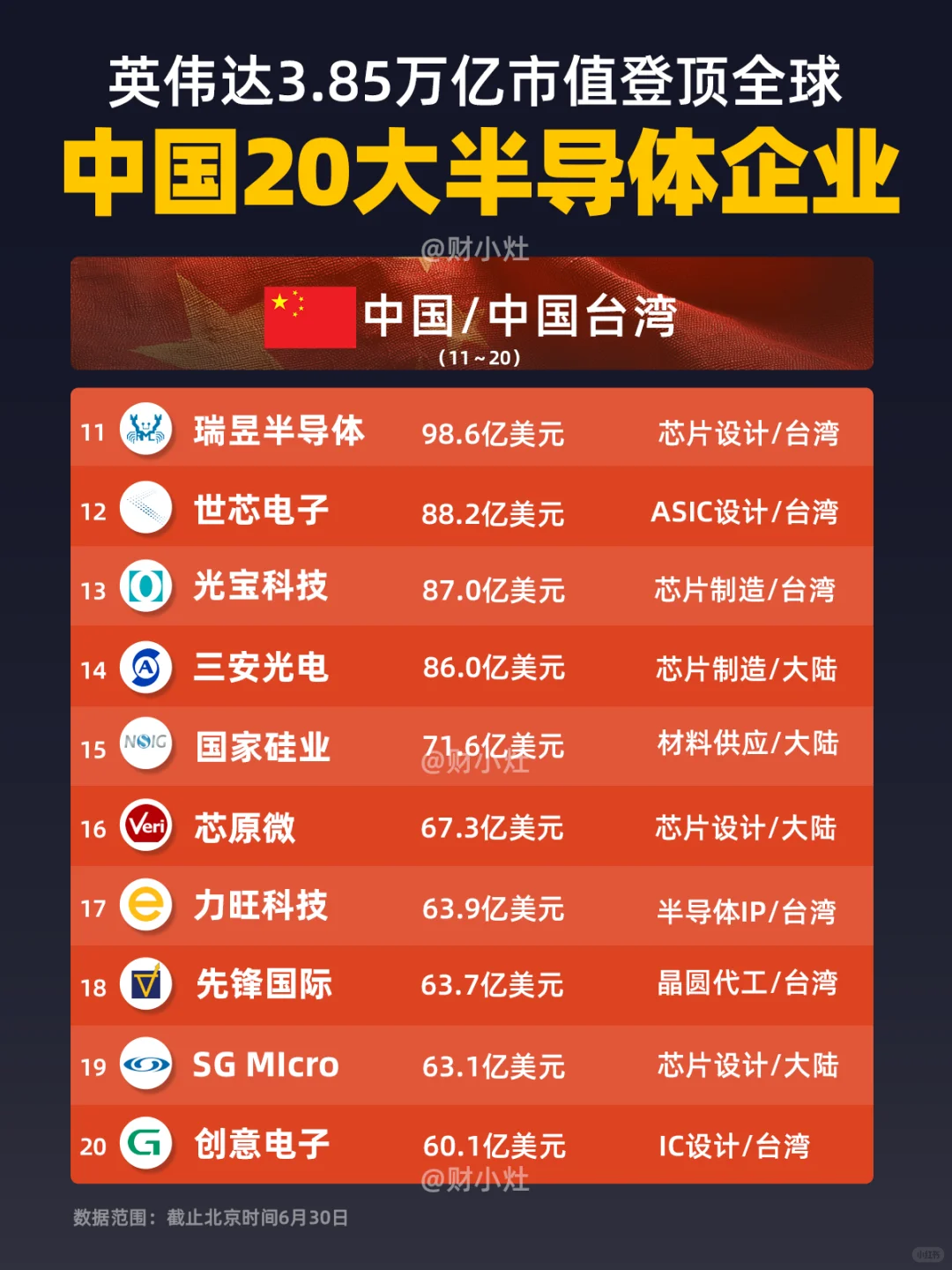 中国/中国台湾半导体企业市值TOP20?