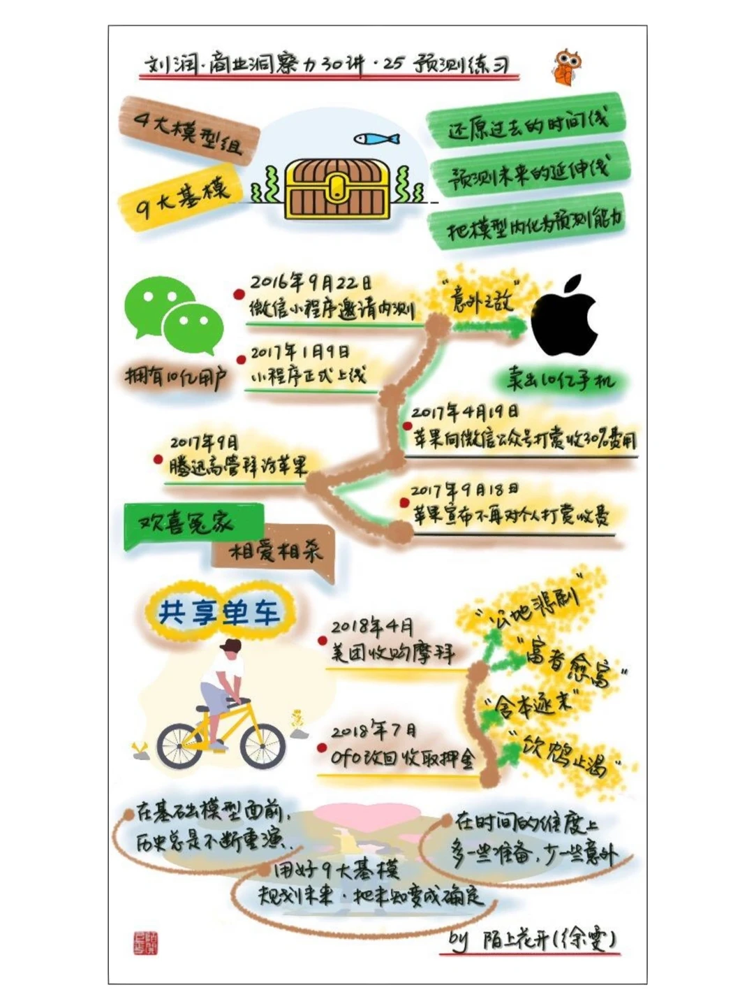 商业洞察力30讲•刘润（二）