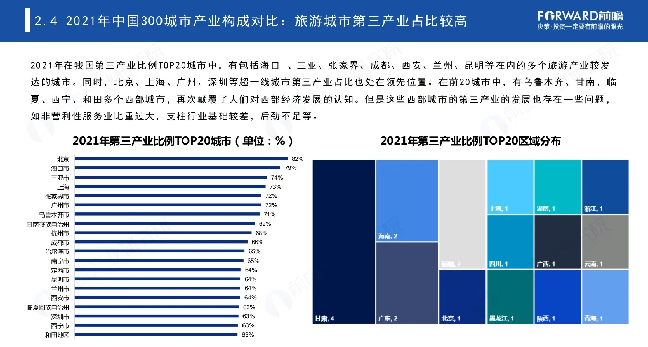 重磅❗️ 21年300城市经济对比（82页报告)