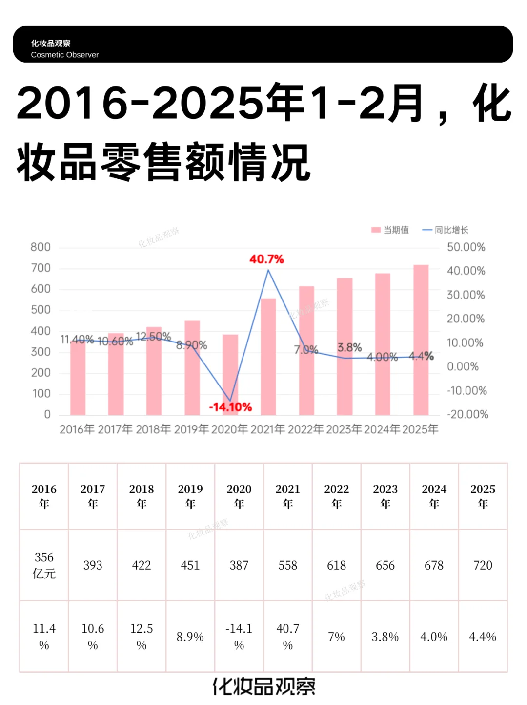 +4.4%,首破700亿,化妆品又行了?