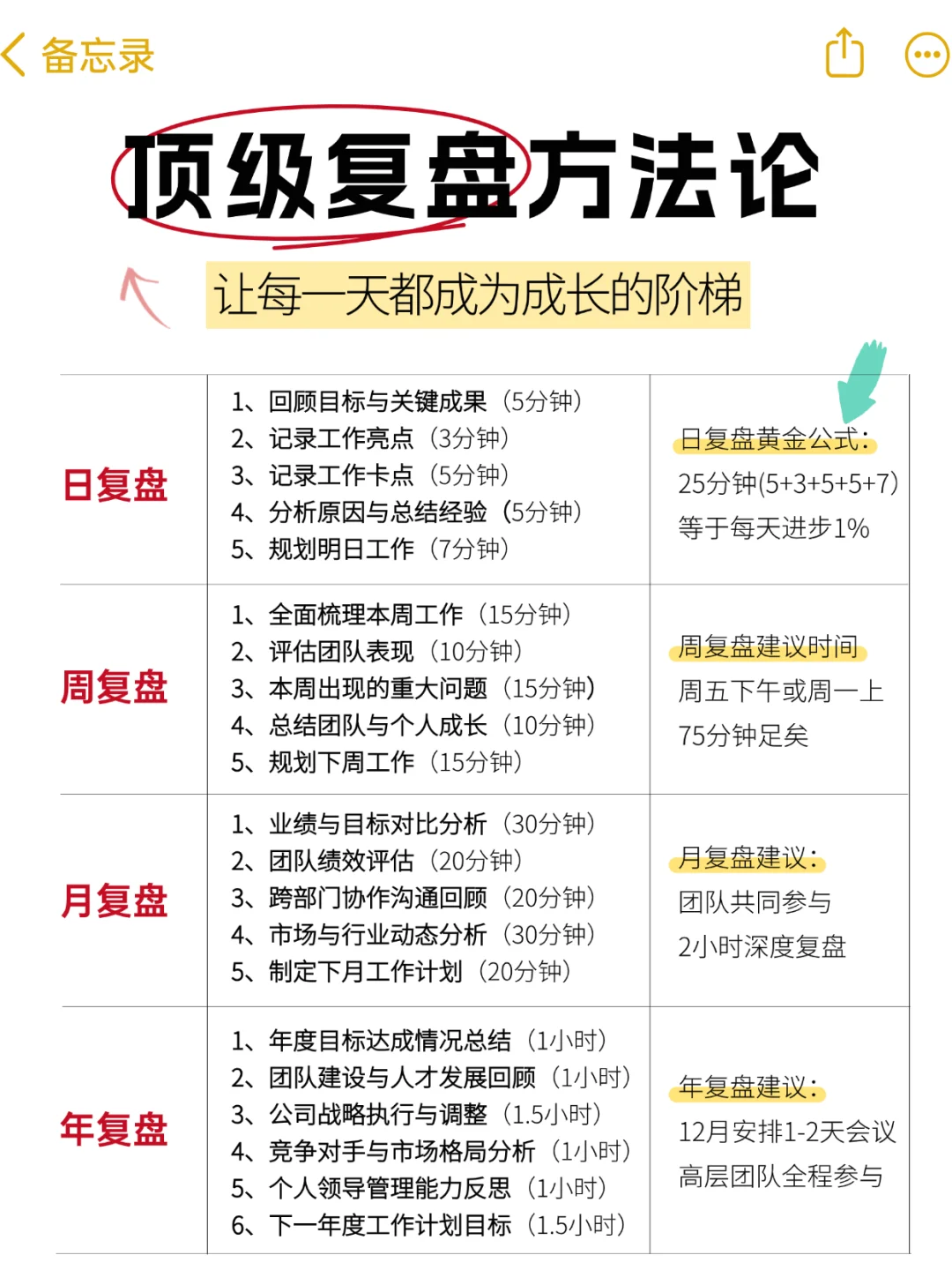 顶级复盘方法论，优秀管理者都在用?