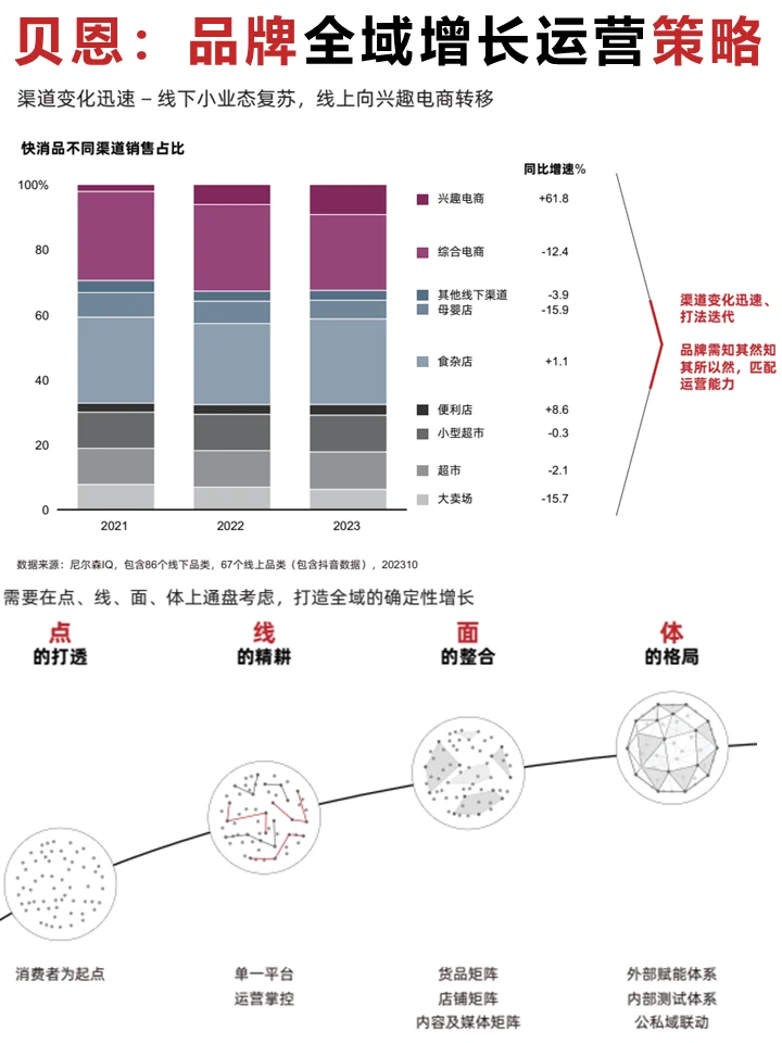 贝恩：零售品牌全域增长运营策略