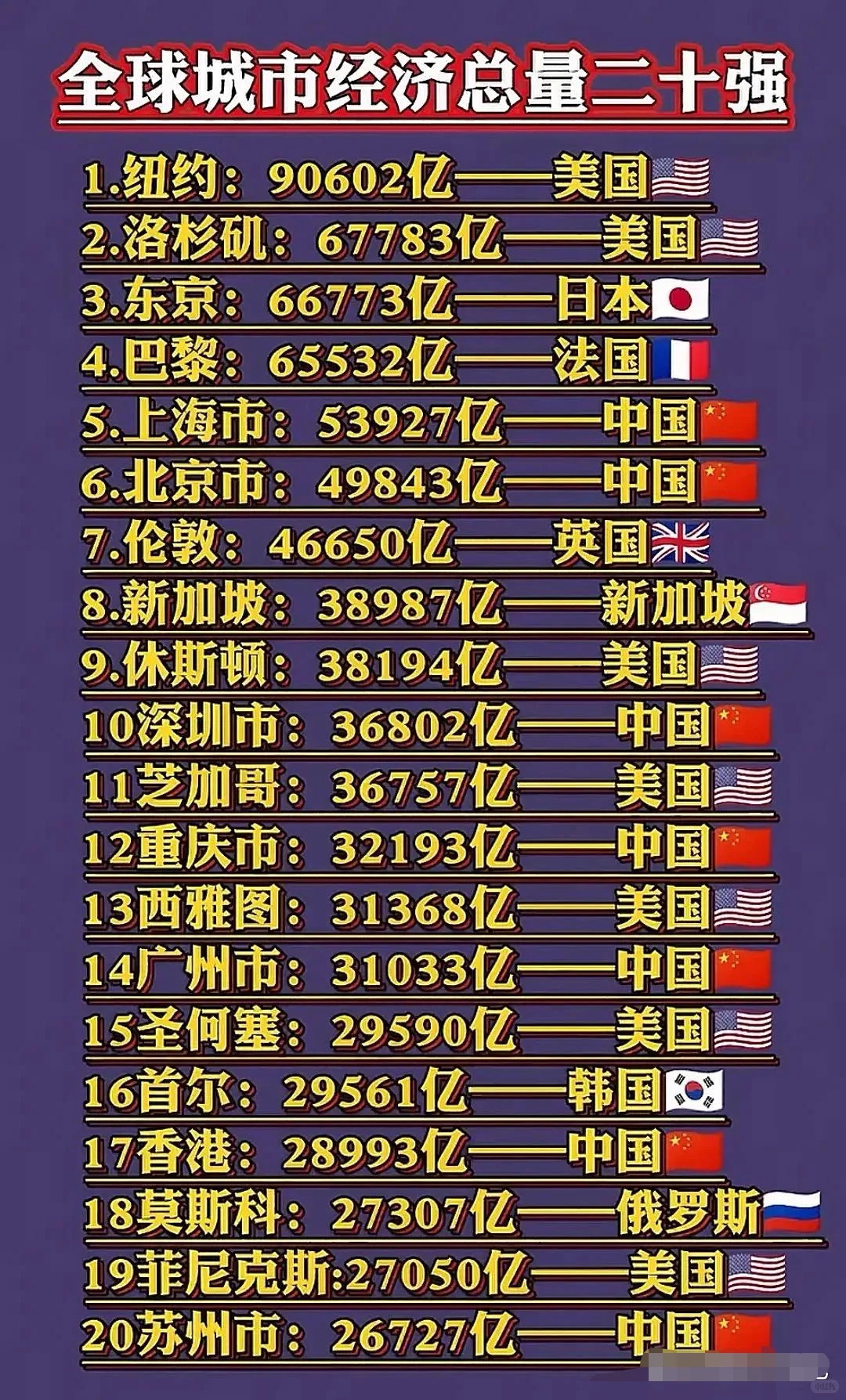 全球城市经济20强