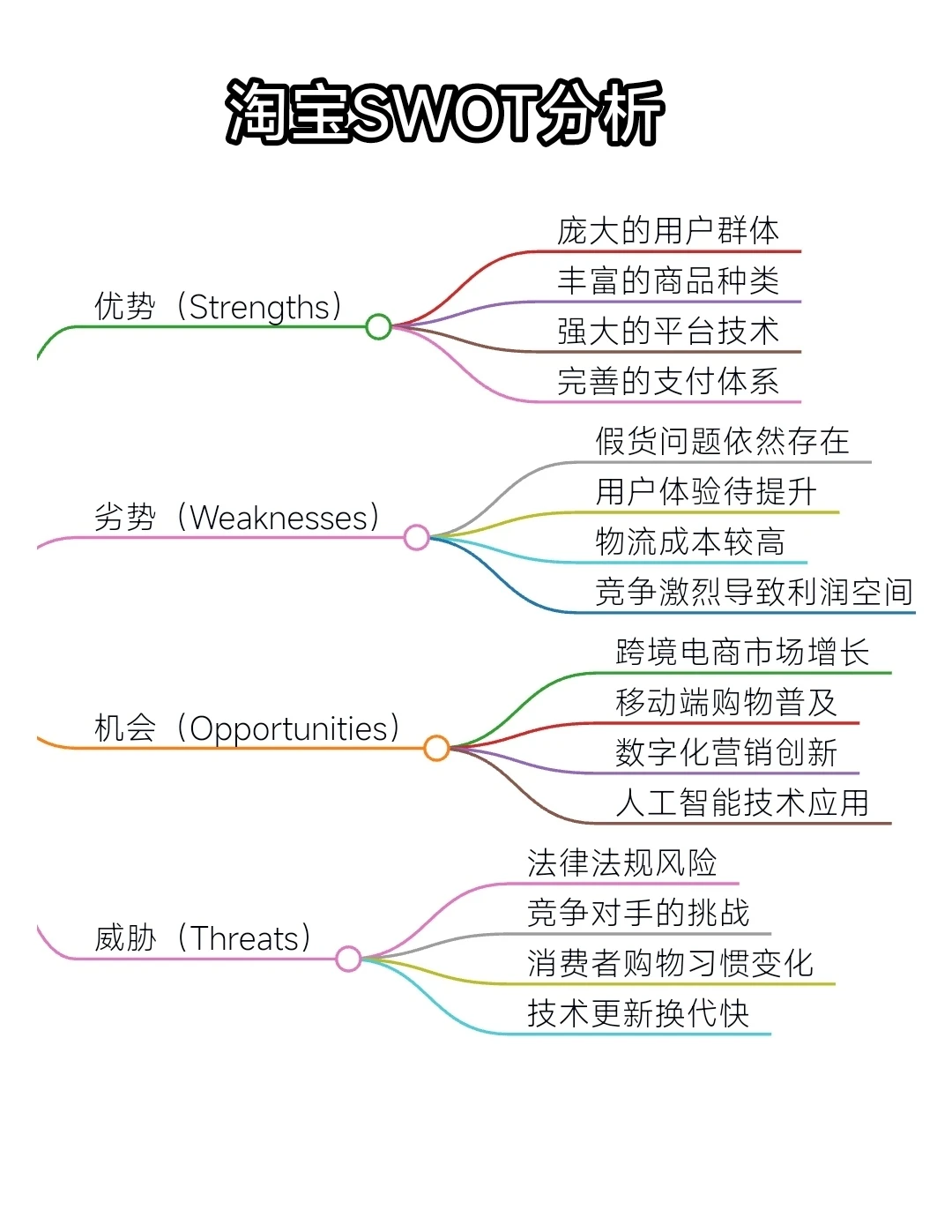 SWOT分析&思维导图