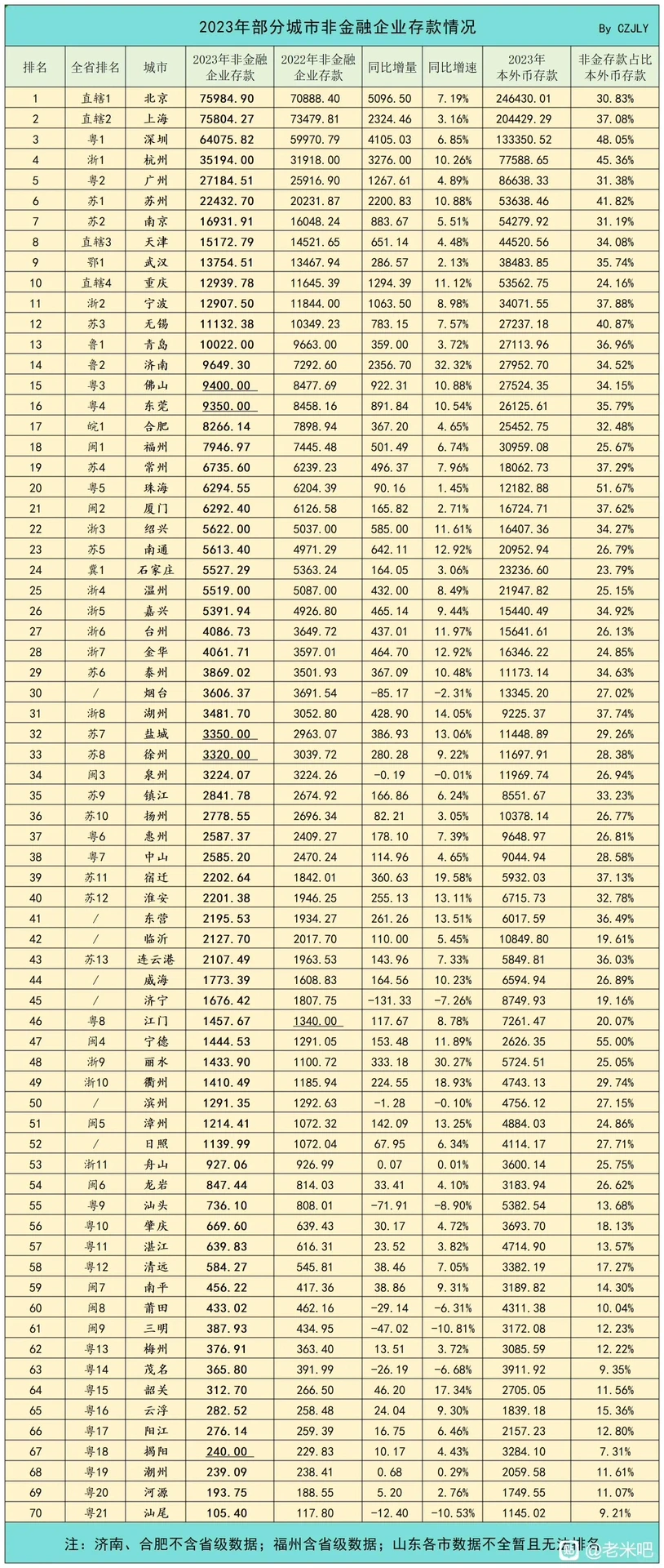 全国一线和头部二线城市经济全方位对比