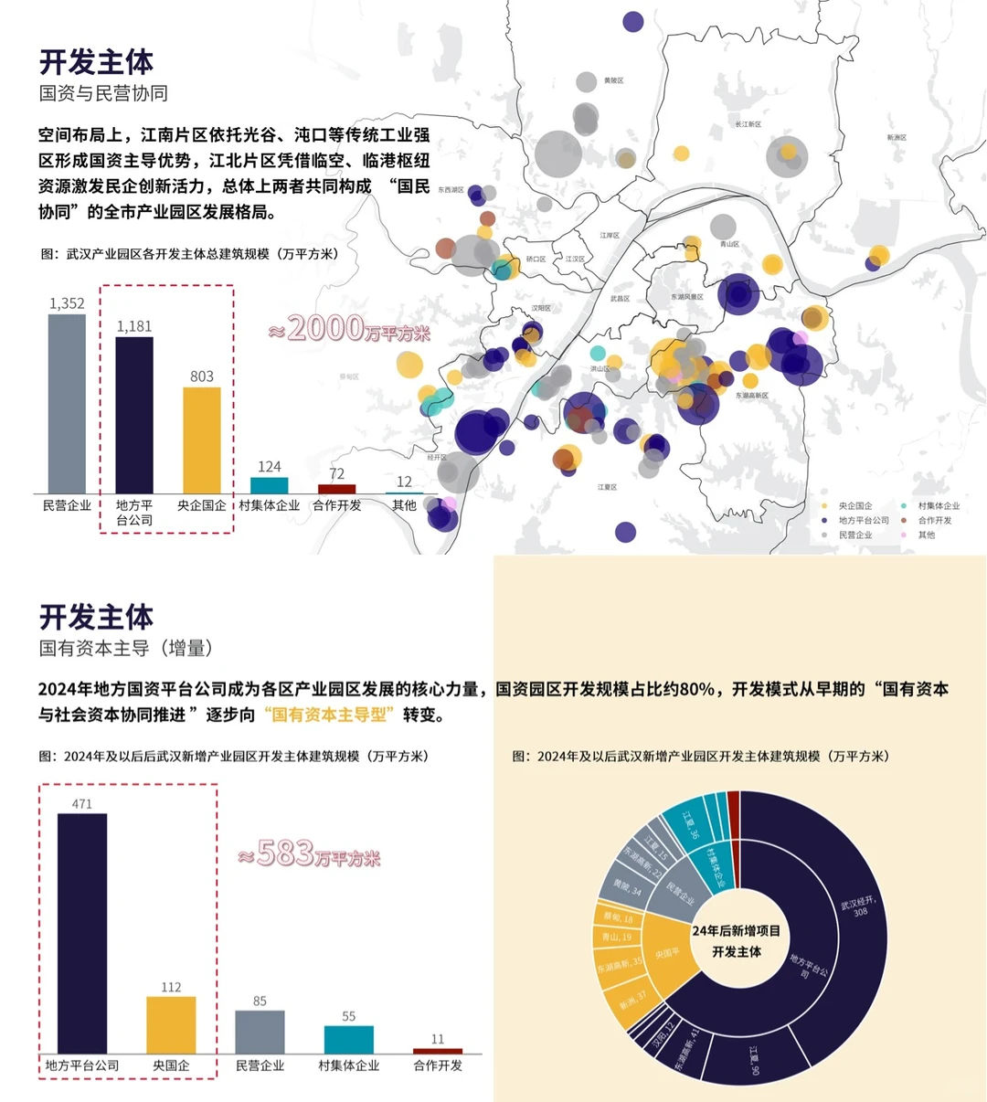 2025武汉产业园市场白皮书\武汉园区报告