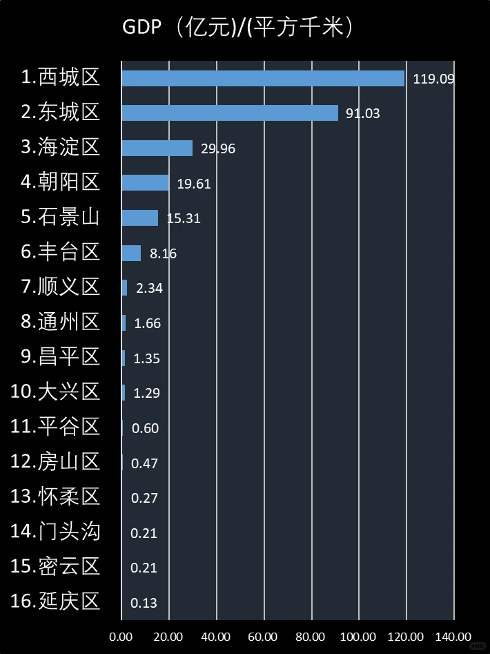 2024年北京市各区经济情况排名