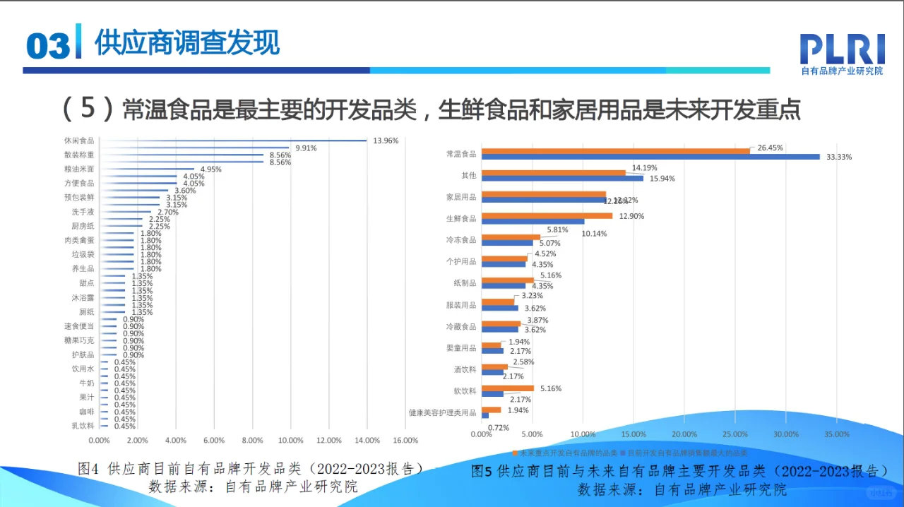 零售行业报告｜中国自有品牌发展研究报告