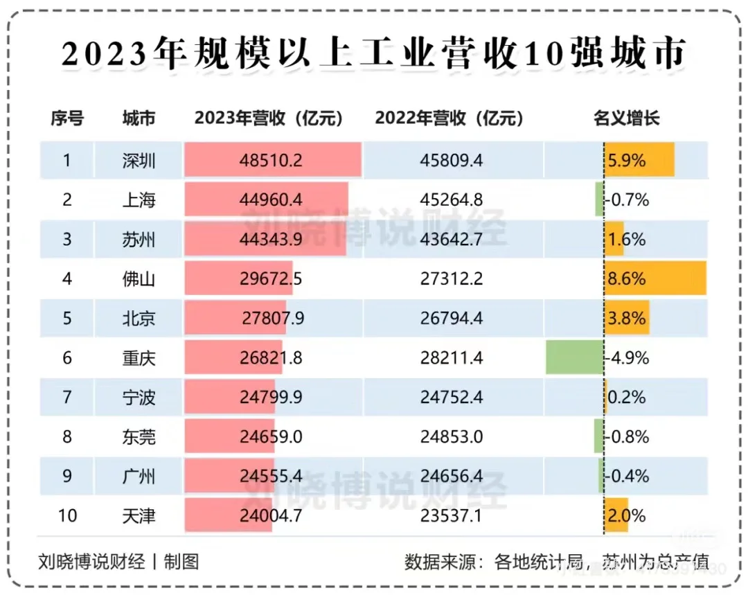 全国一线和头部二线城市经济全方位对比