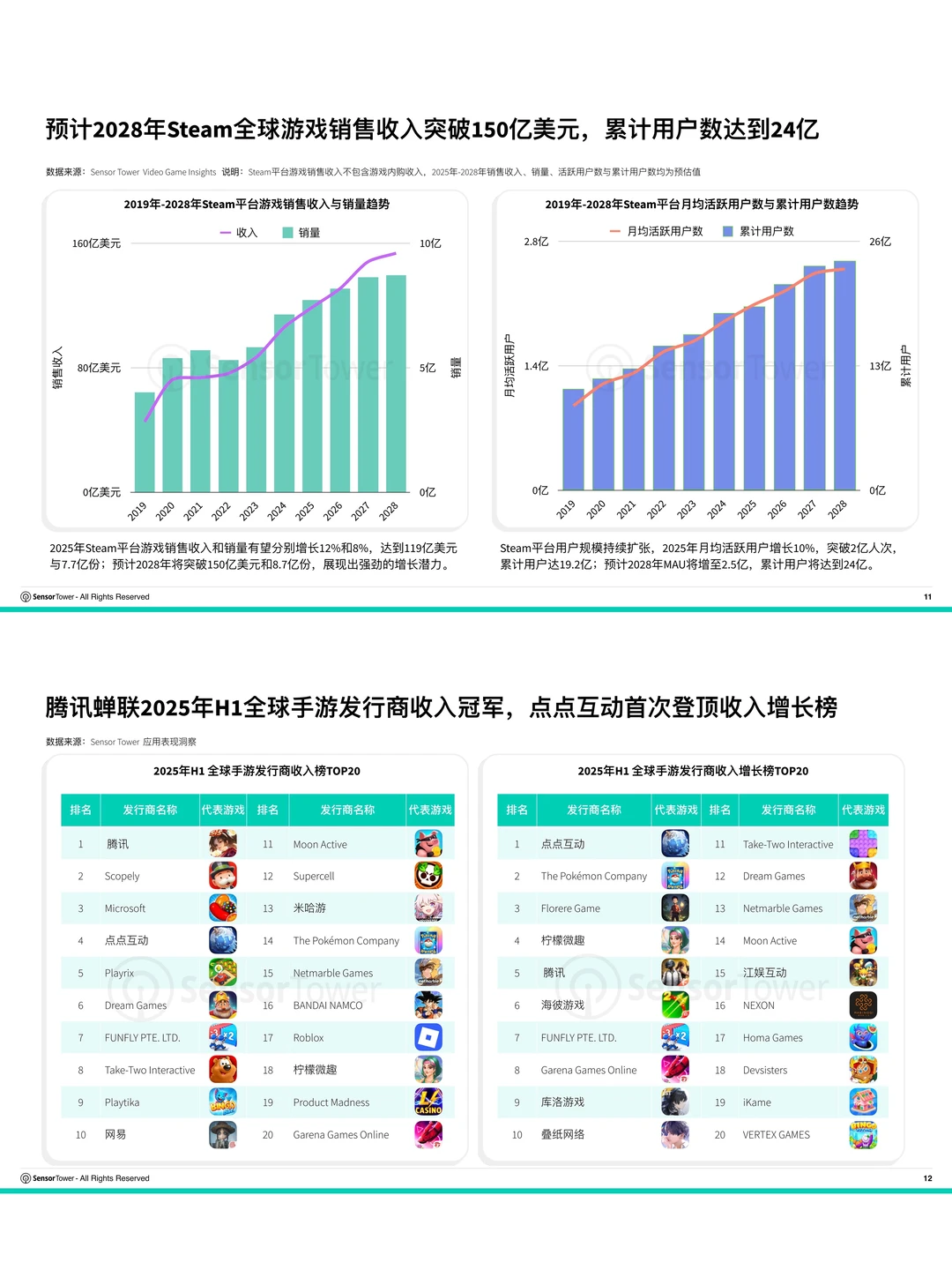 2025年海外游戏市场洞察