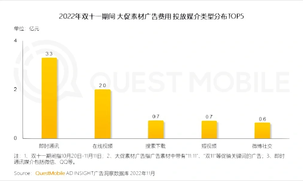 QuestMobile ：2022 双十一洞察