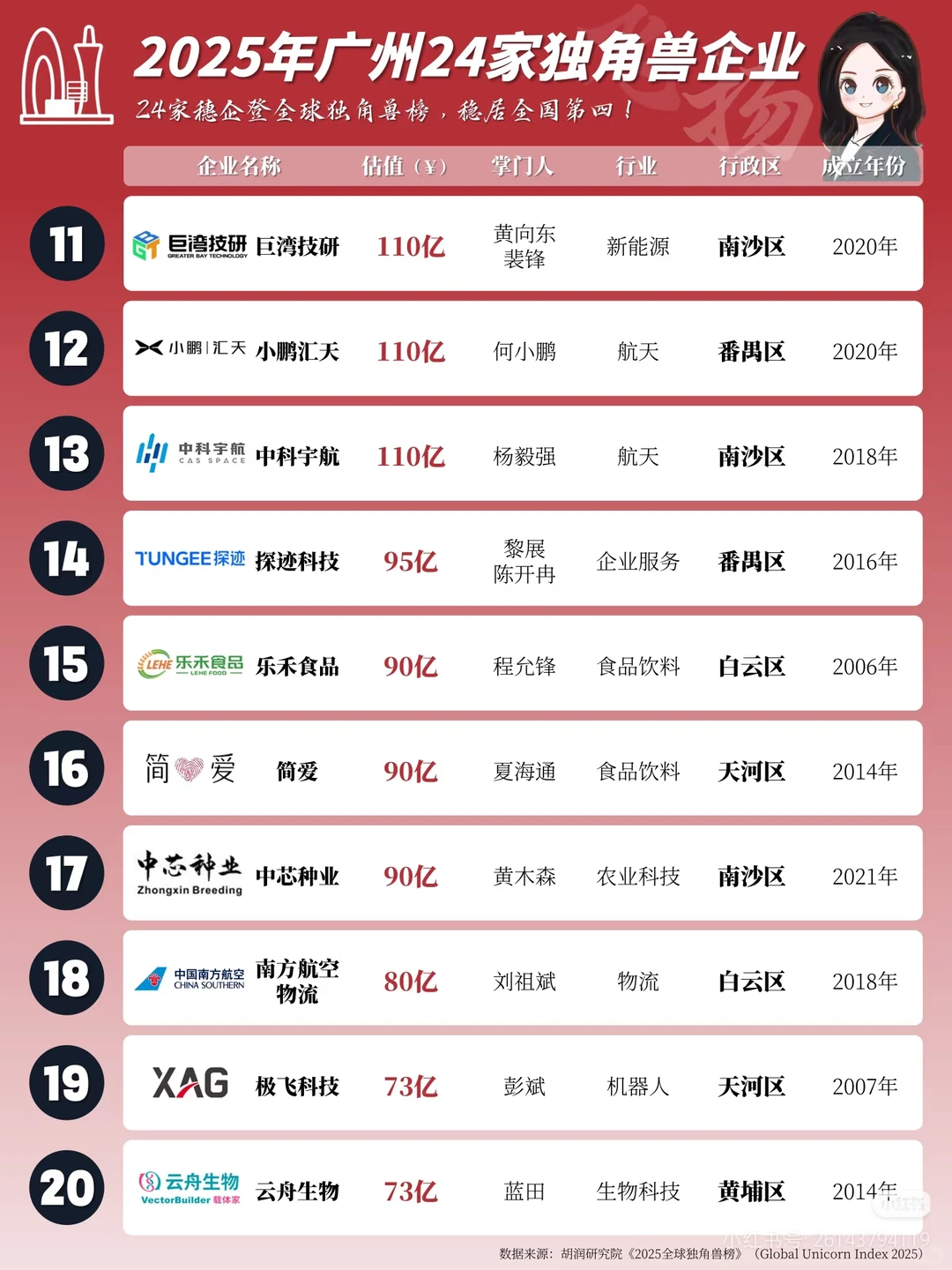 广州 24 家独角兽企业，你认识几个？