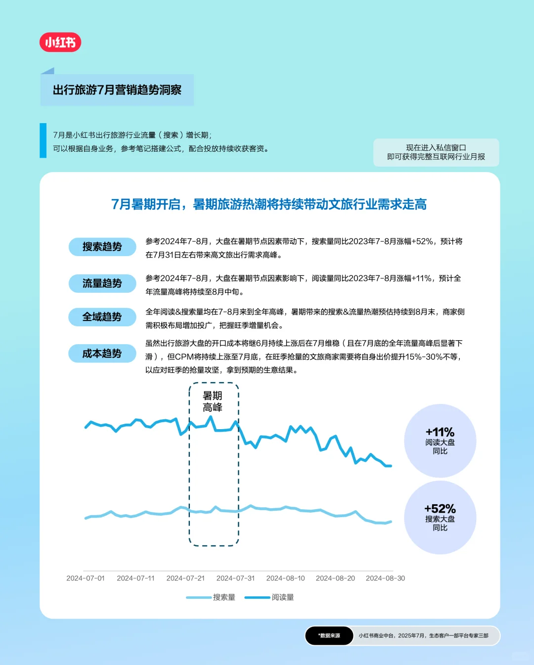 小红书官方❗7月出行旅游行业月报重磅上线