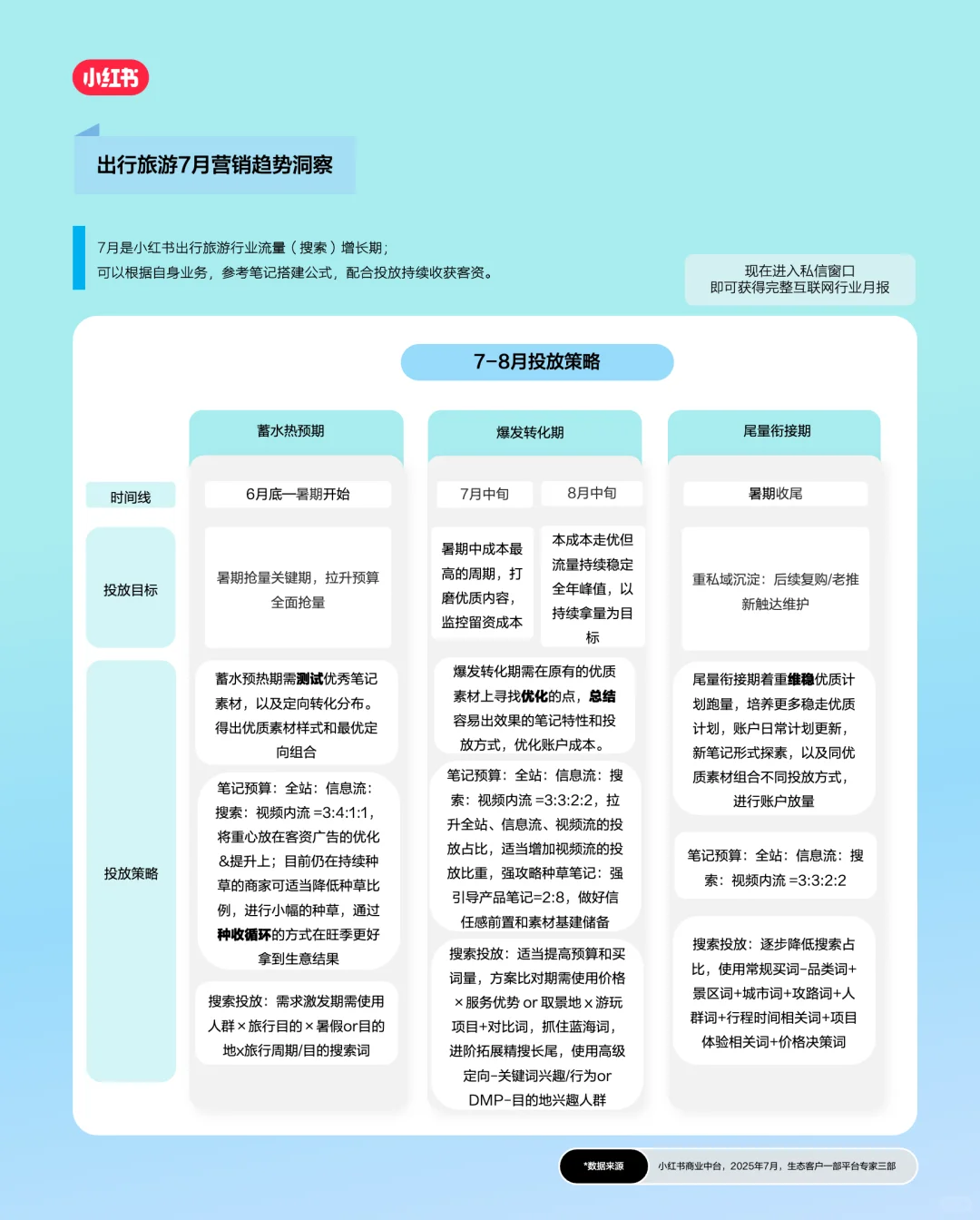 小红书官方❗7月出行旅游行业月报重磅上线