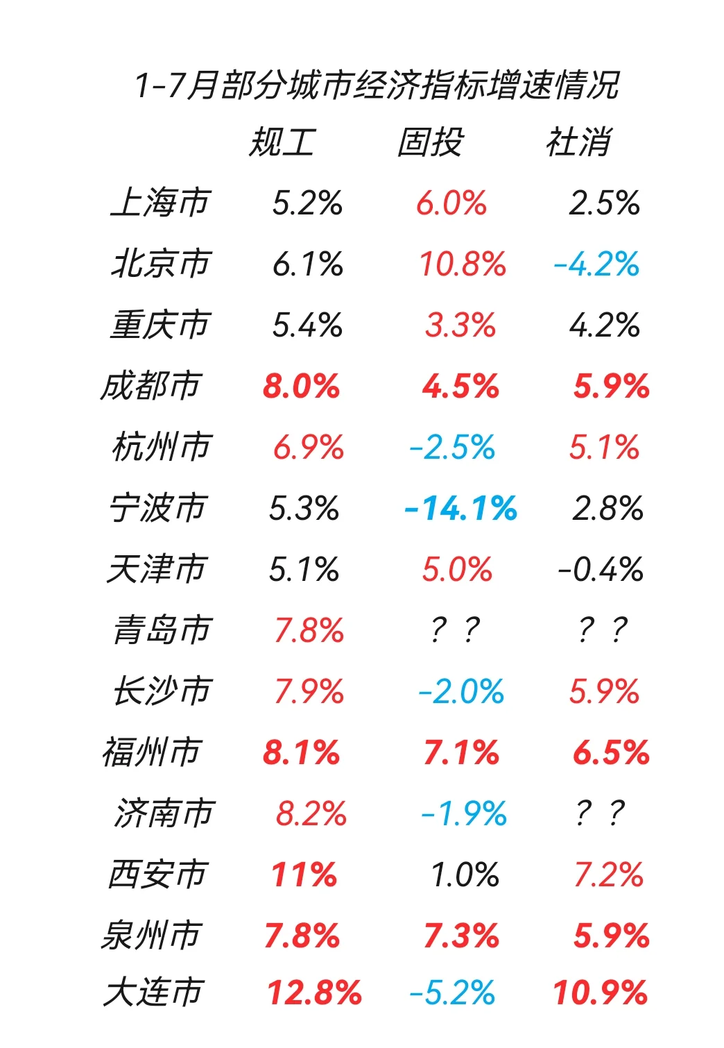1-7月部分城市经济指标增速情况