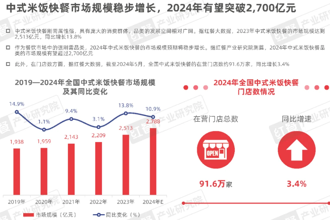 2024中式米饭快餐品类发展报告