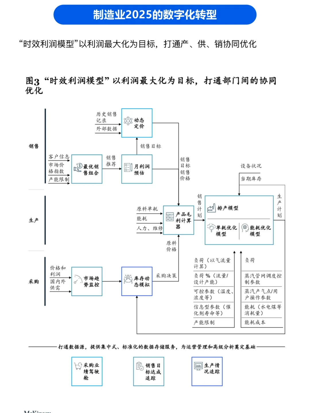 麦肯锡2025制造业数字化转型愿景