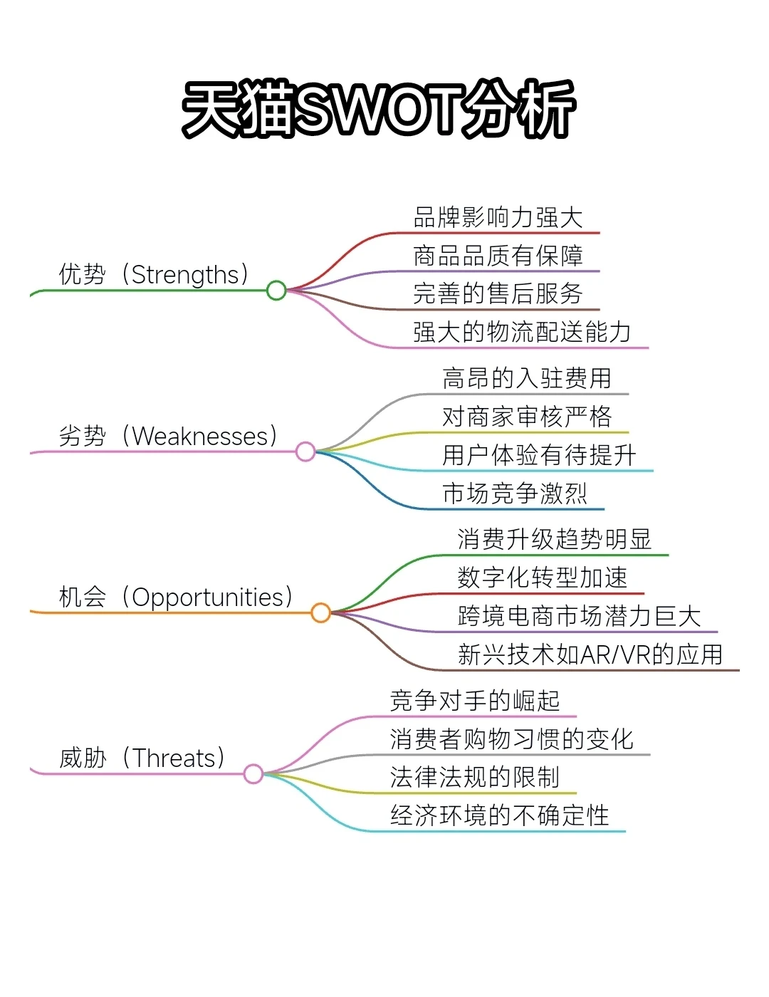 SWOT分析&思维导图