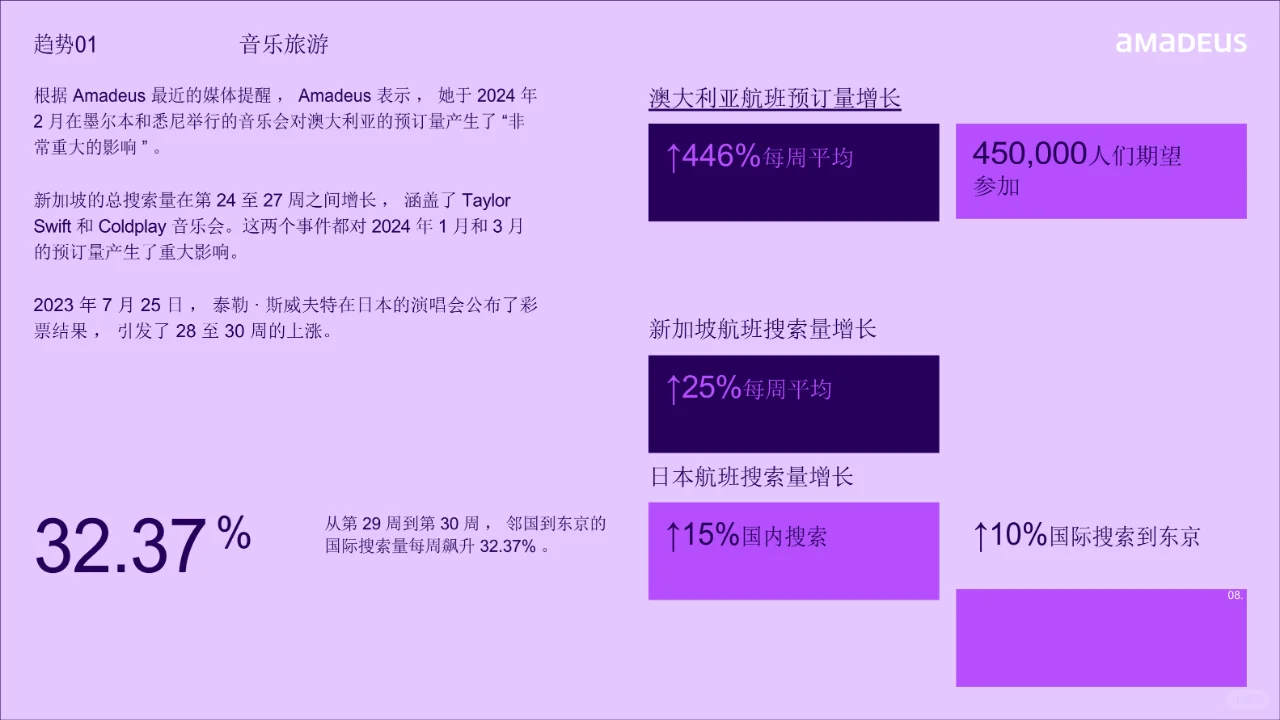 2024年旅行行业趋势