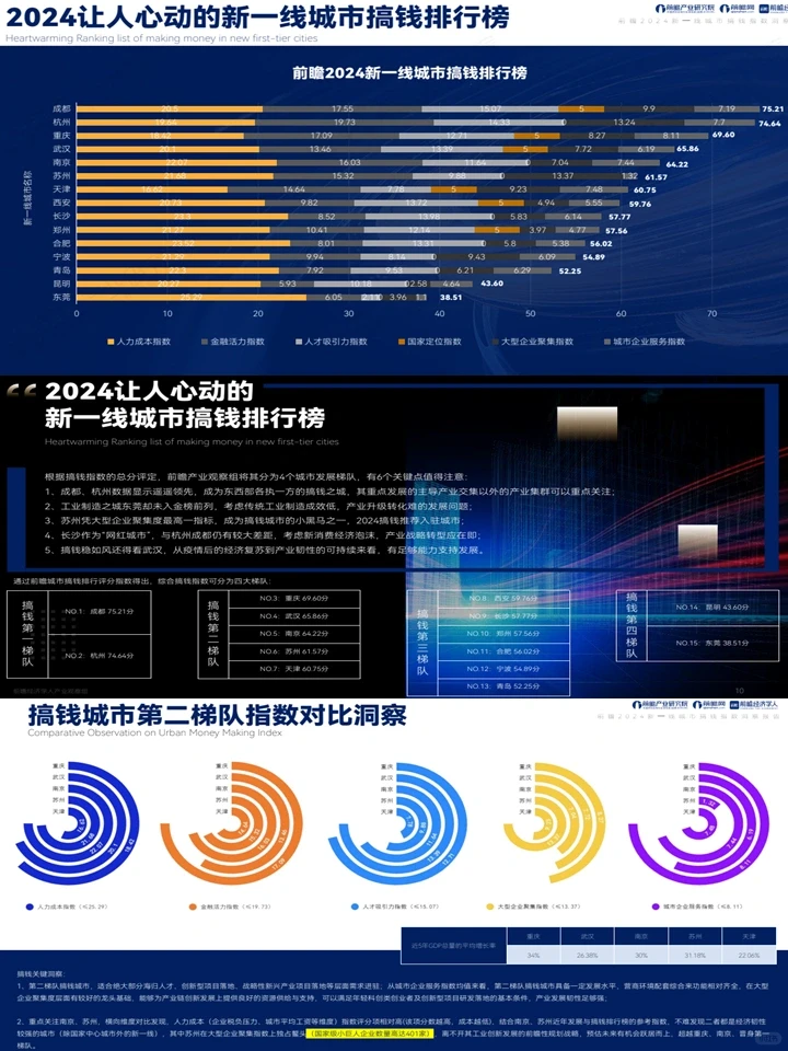 2024新一线城市搞钱指数洞察报告