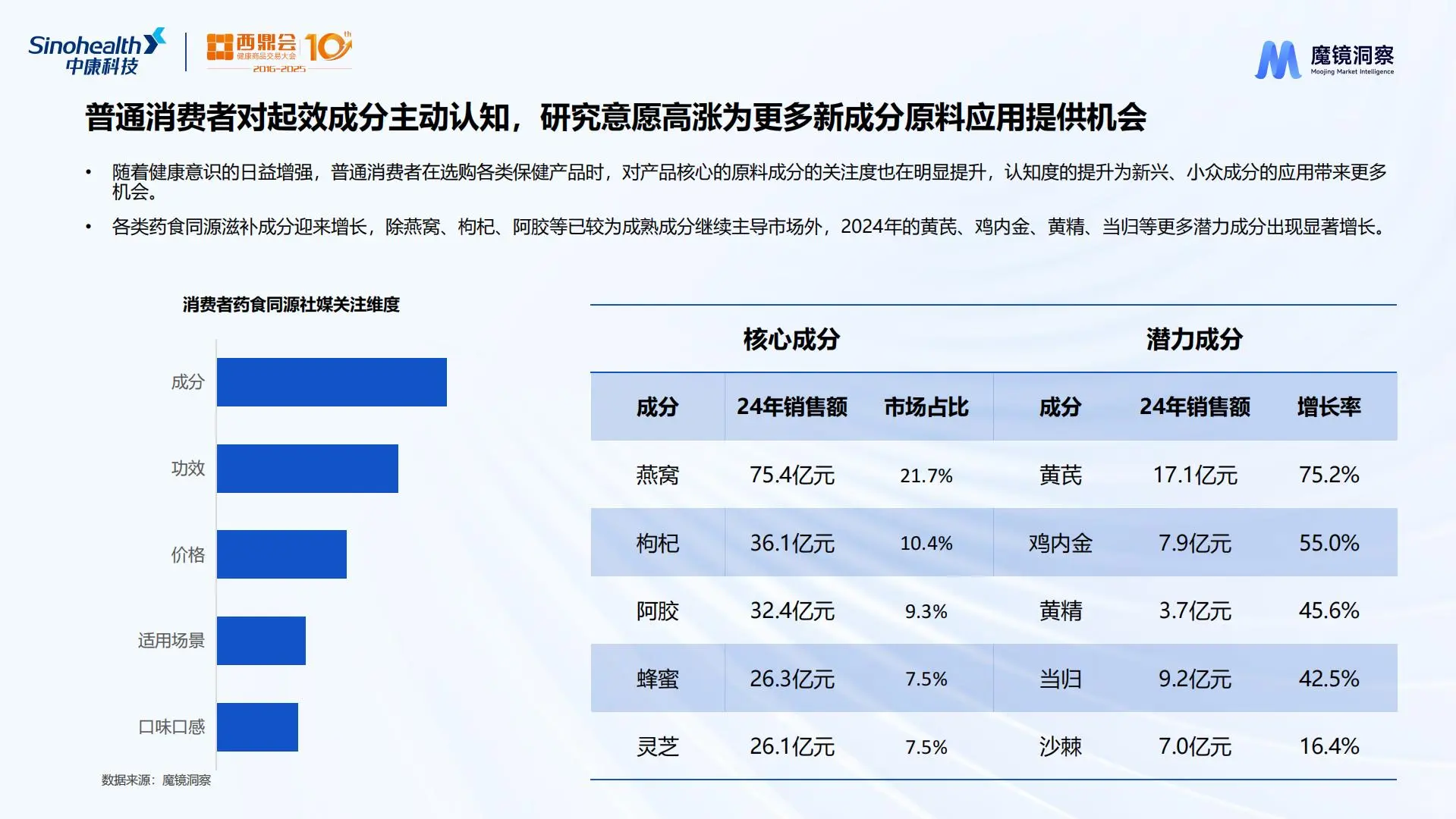 2025年药食同源市场爆款成分与潜力赛道分析