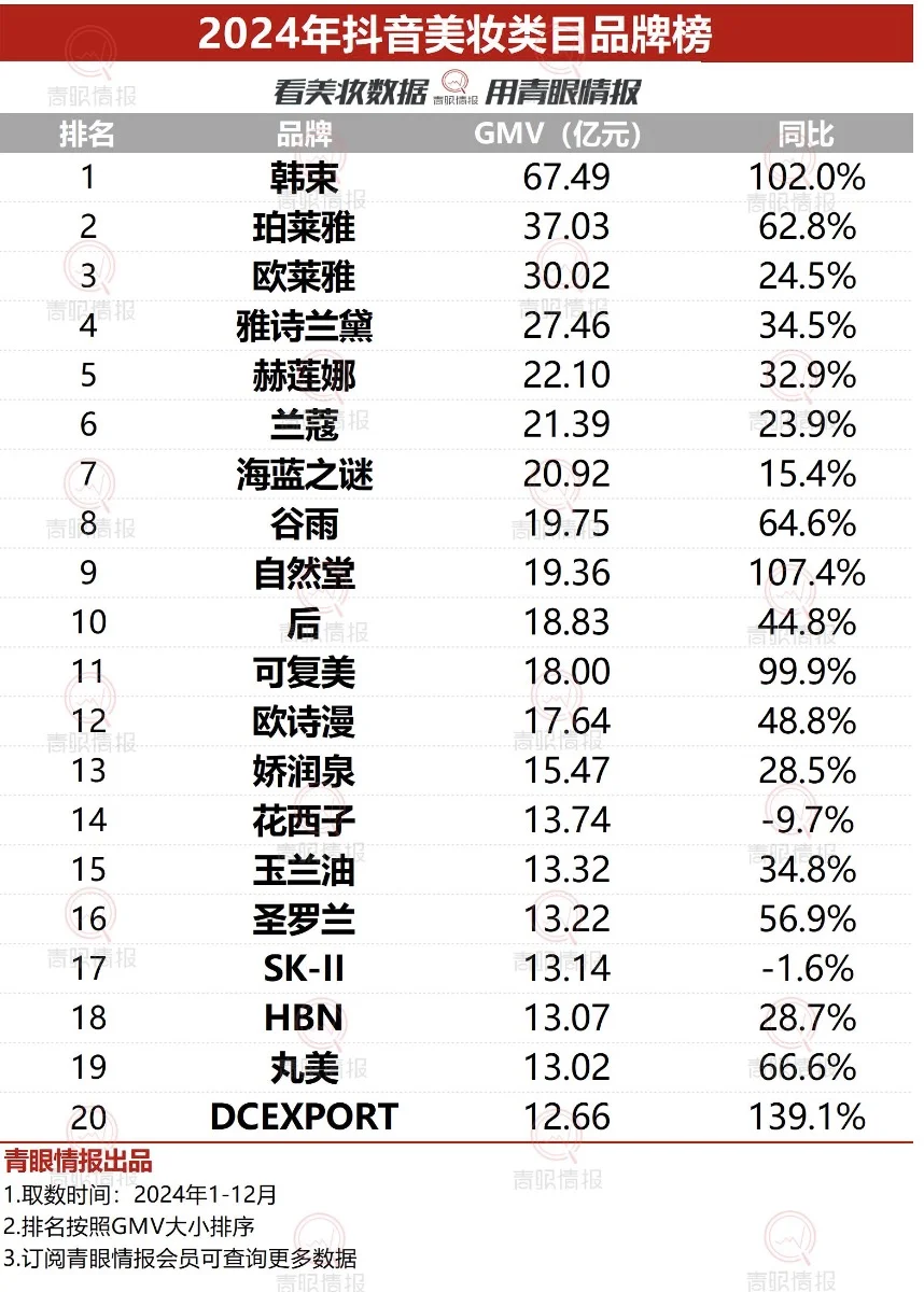 上美集团杀疯了！凭什么拿下年度美妆 TOP1