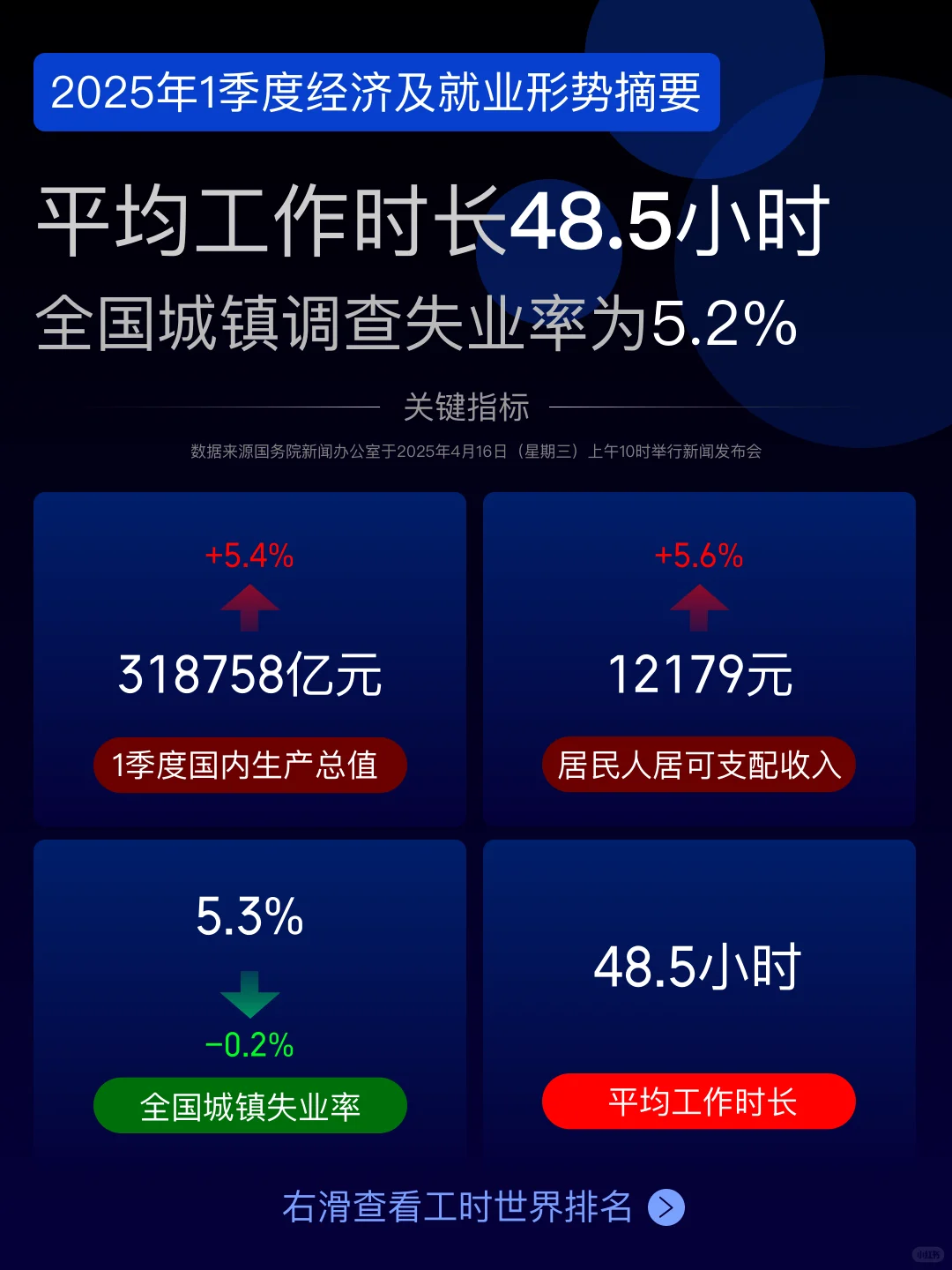 1季度经济及就业形势摘要,你工时达标了吗