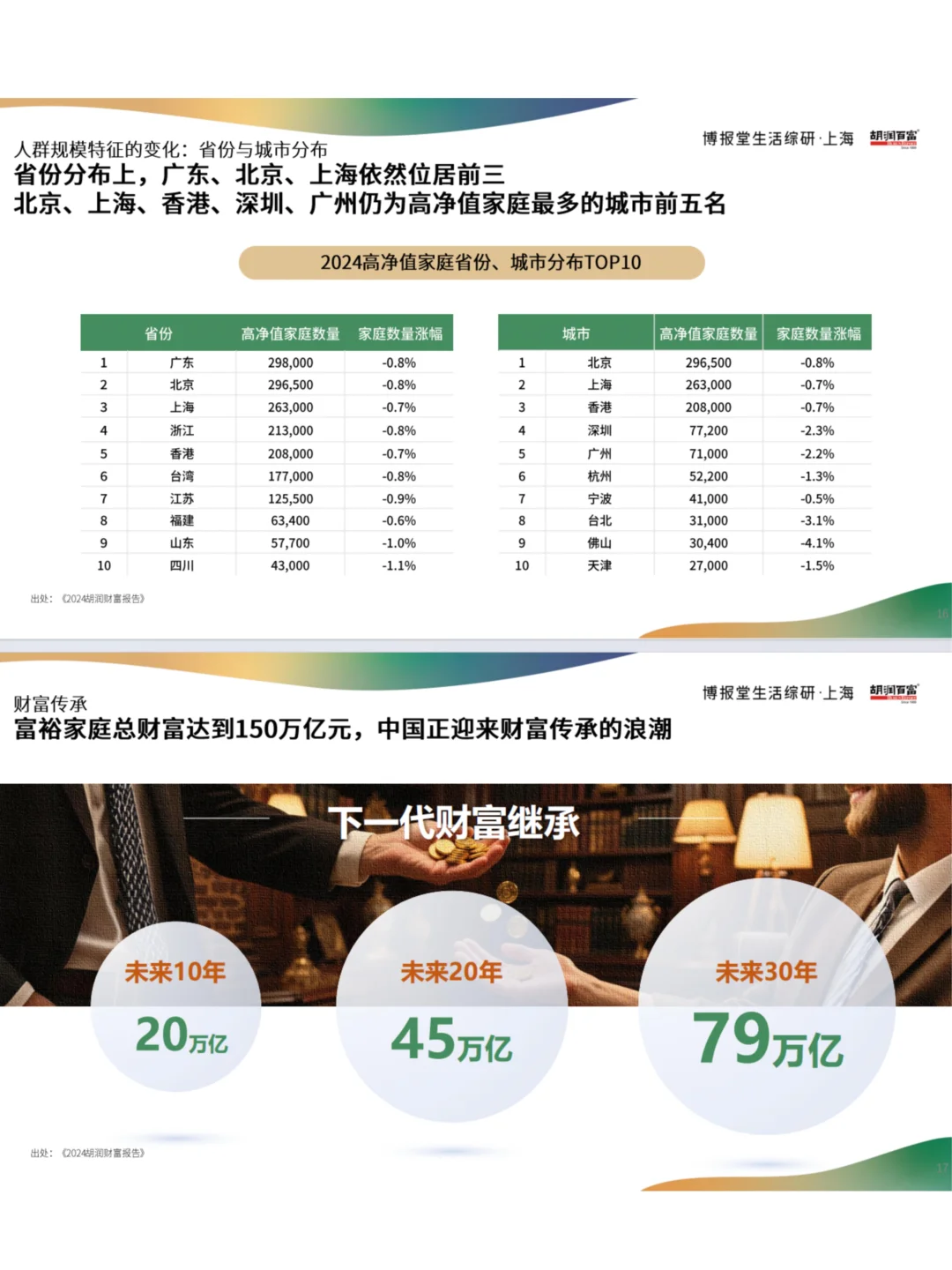 高净值人群消费趋势与行为洞察