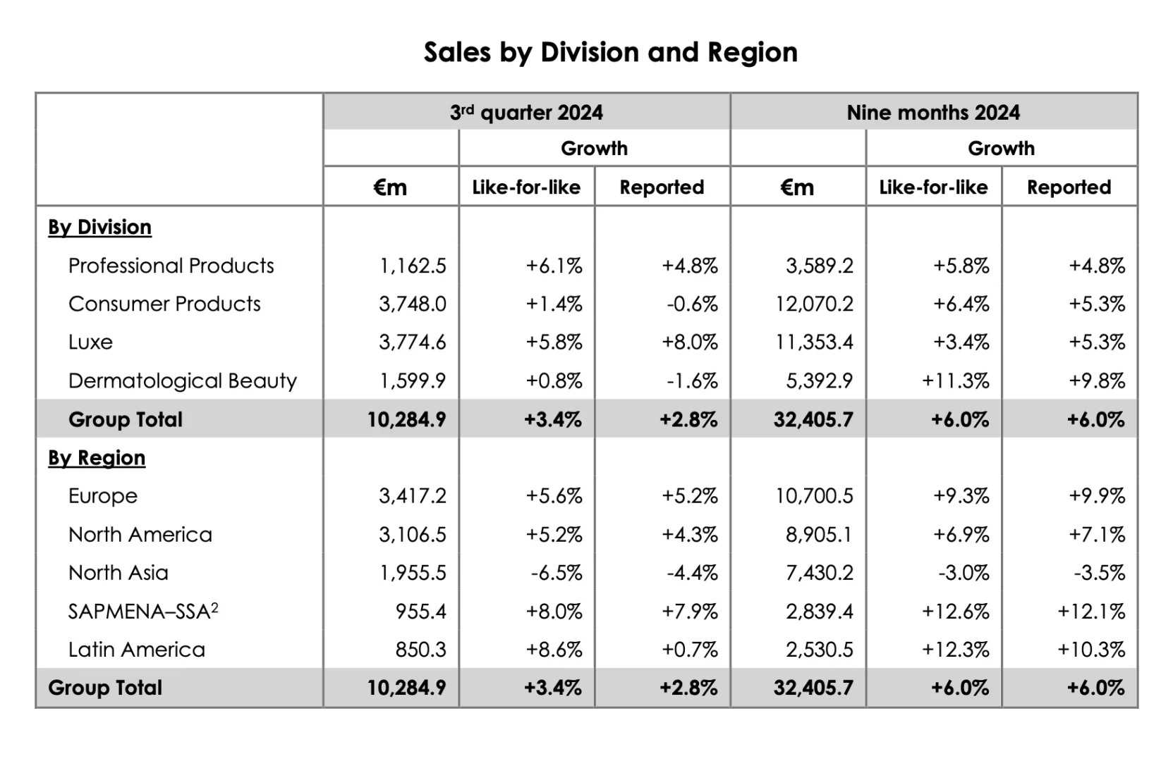 欧莱雅24年第三季度中国业务表现