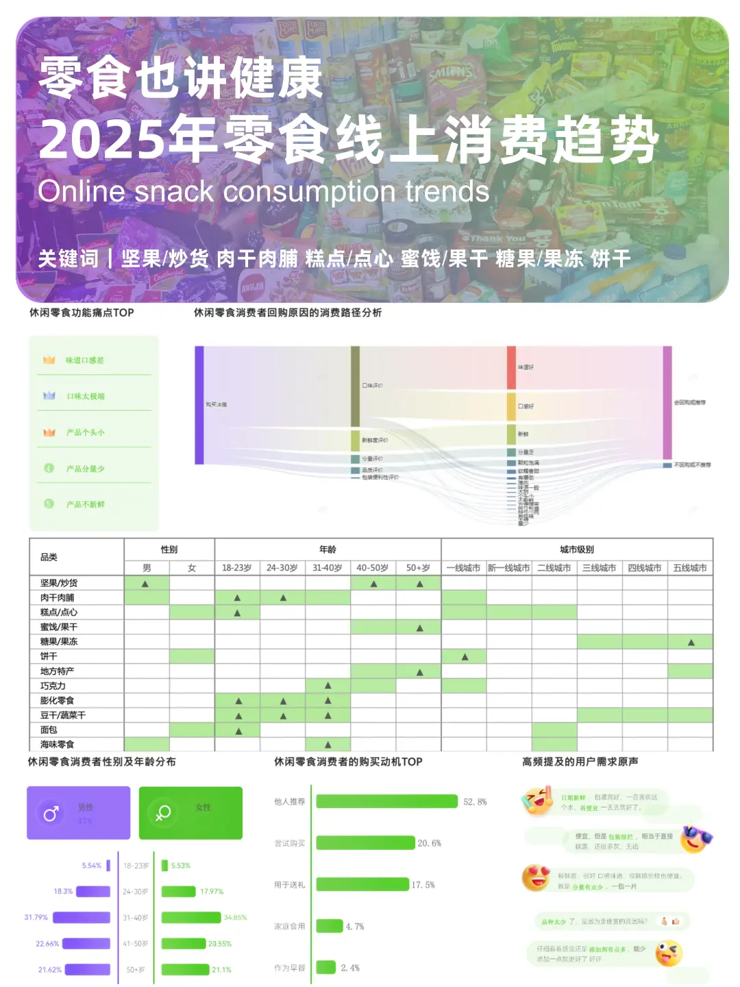 ?零食也讲健康:零食线上消费趋势