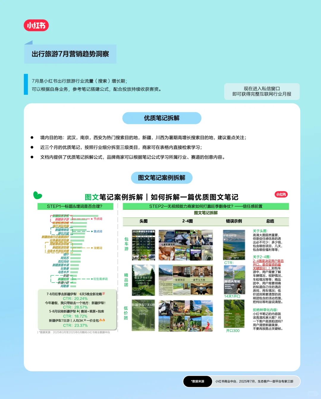 小红书官方❗7月出行旅游行业月报重磅上线