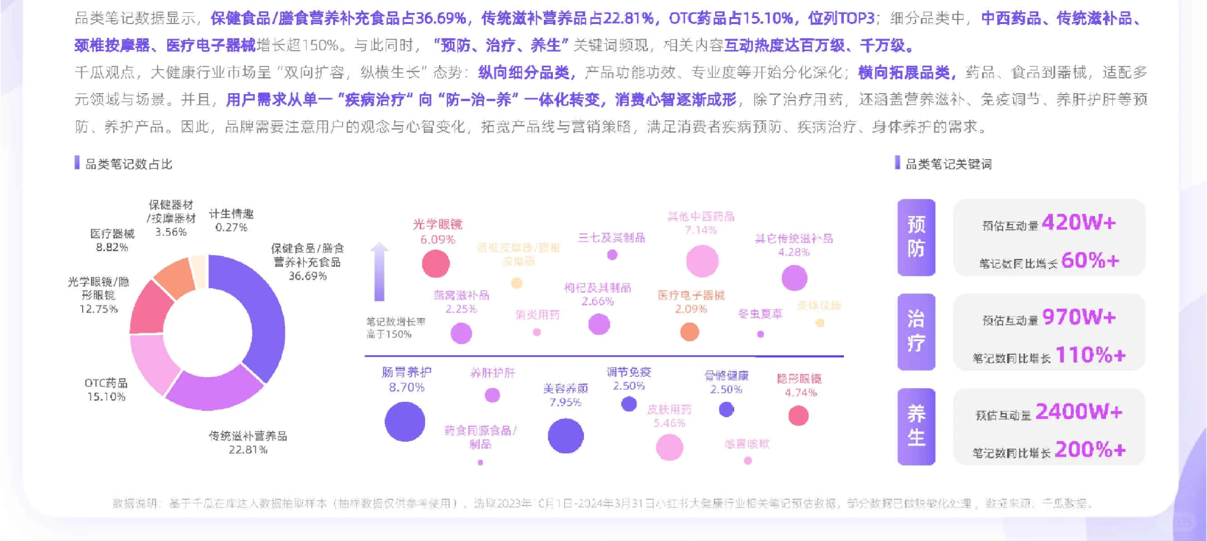 20页报告|2024年健康生活趋势研究报告